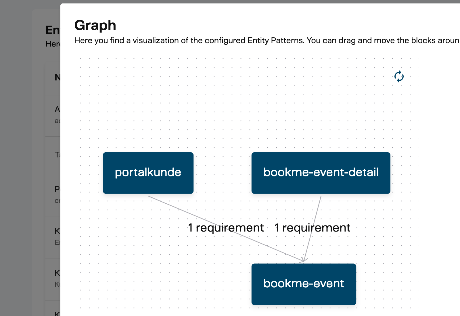 Dependency graph visualization showing three entity nodes connected by requirement edges