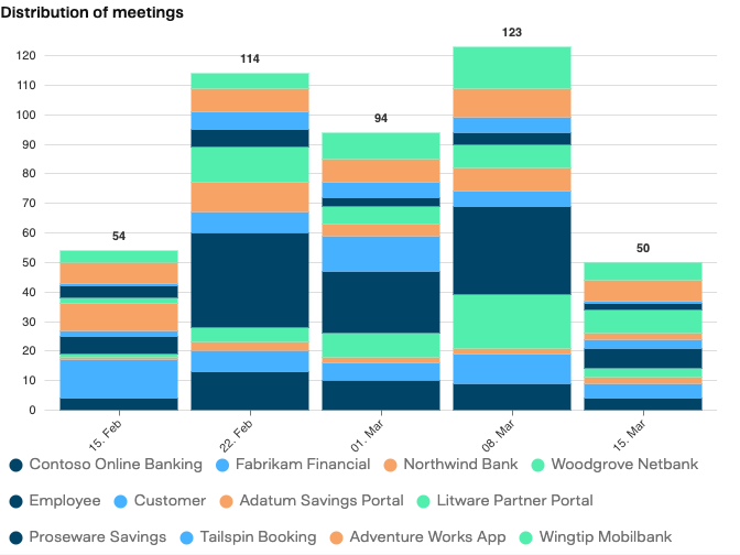 Stacked bar chart showing weekly meeting distribution by booking source with interactive legend
