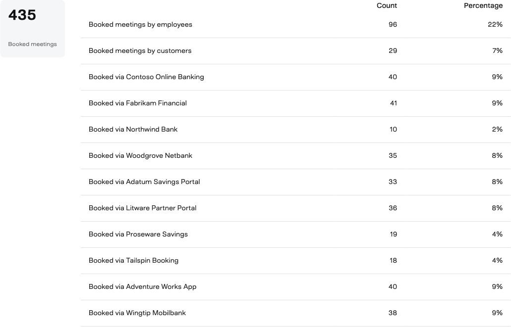 Summary card showing total meetings and a breakdown table with counts and percentages