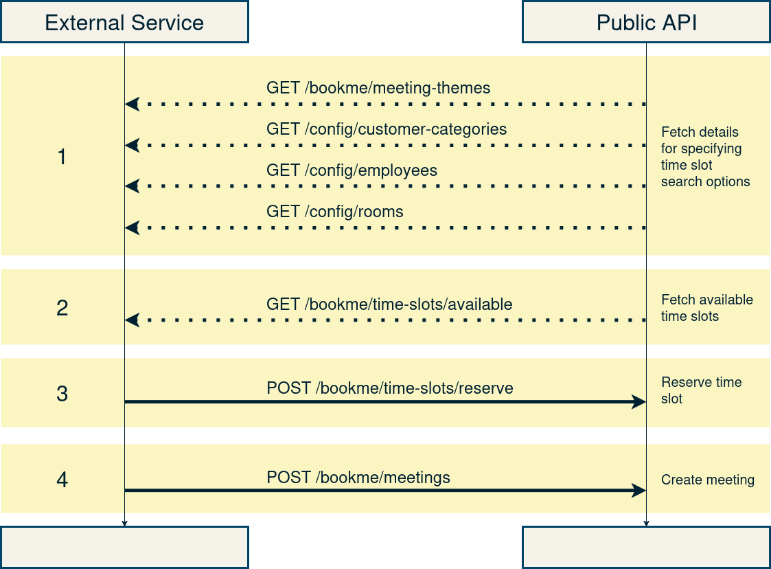 Customer Meeting Booking Sequence Diagram
