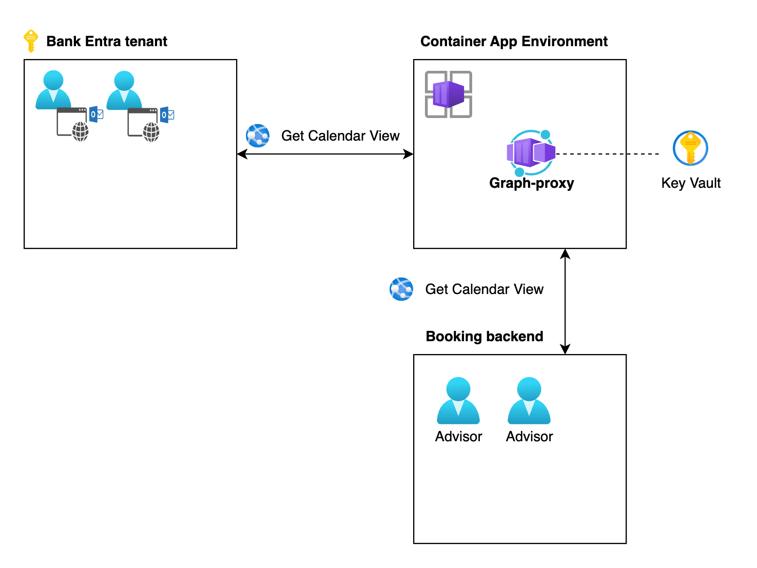 Graph-Proxy and Key Vault Architecture