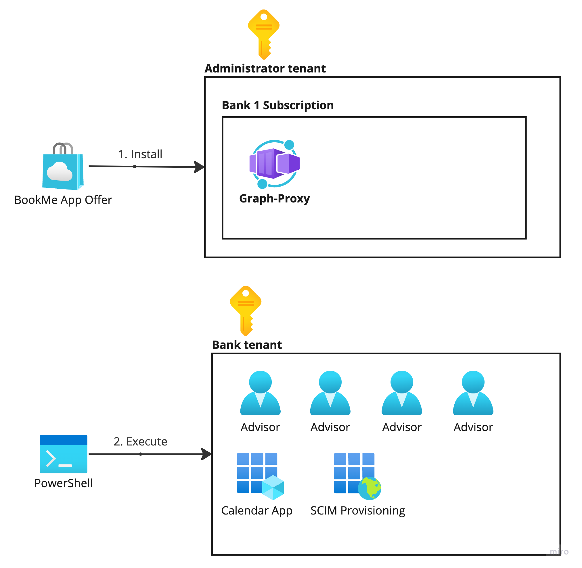 Diagram helping visualize the single tenant installation