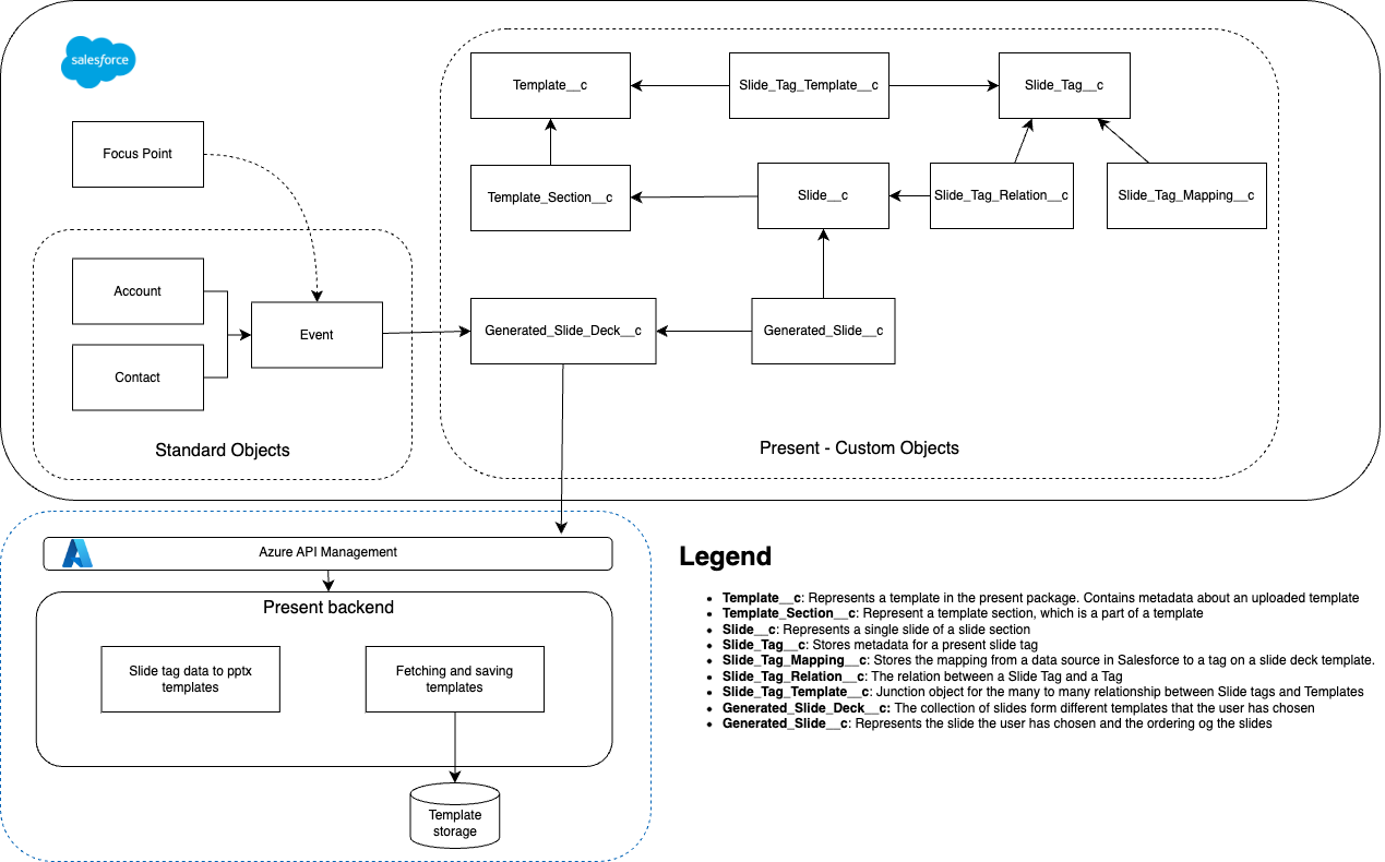Present Salesforce Objects