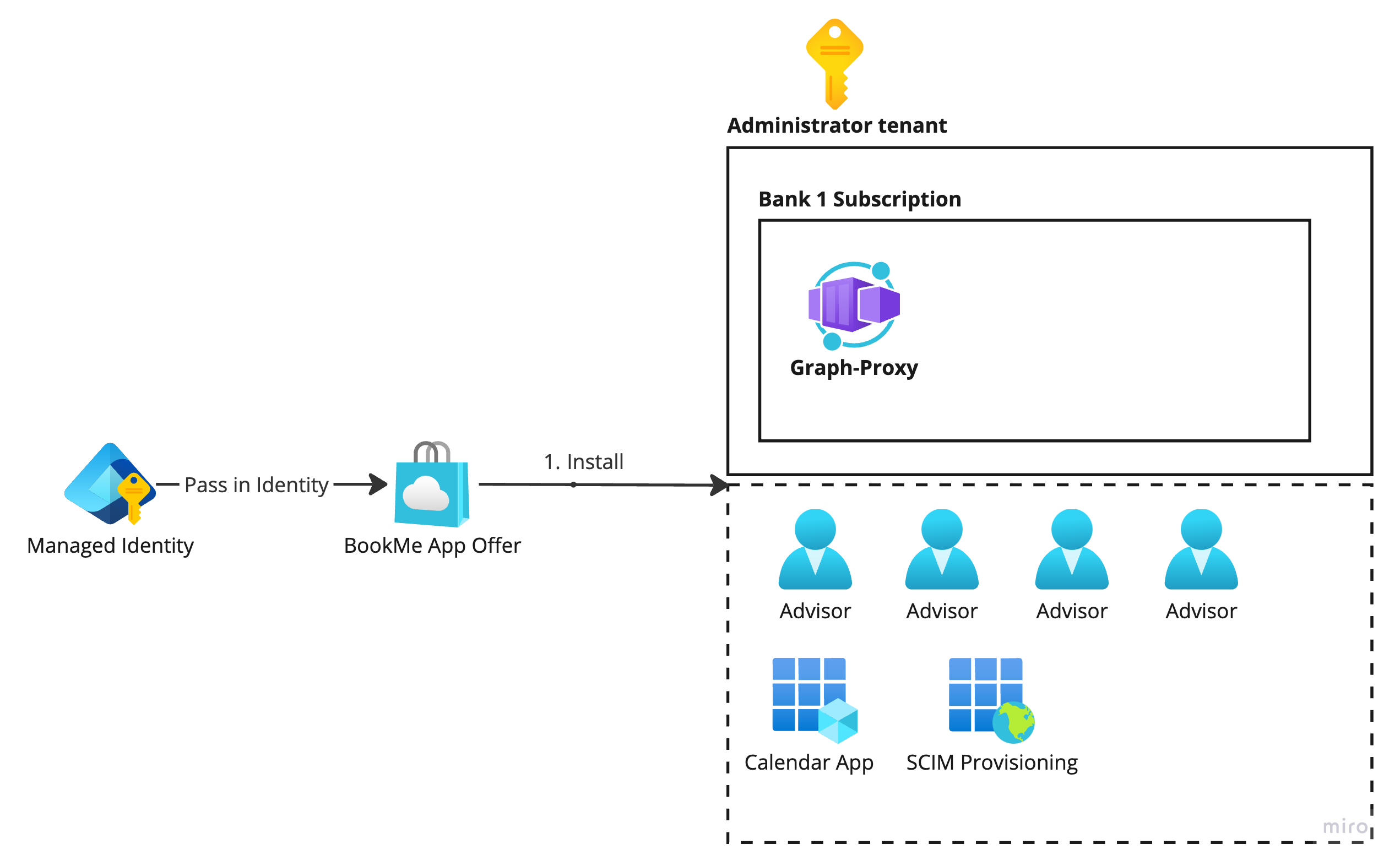 Diagram helping visualize the single tenant installation